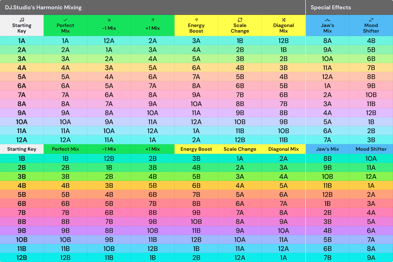 DJ.Studio Harmonic Energy Levels