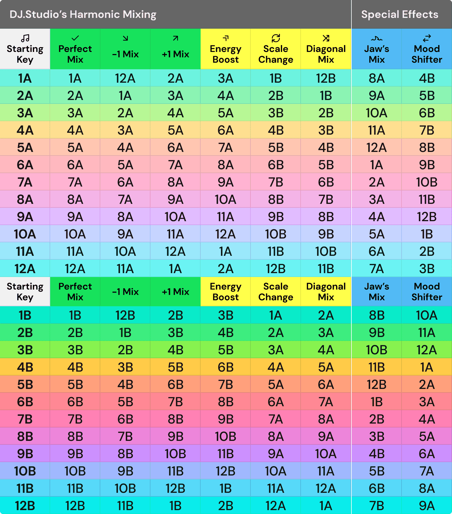 DJ.Studio's harmonic mixing algorithm