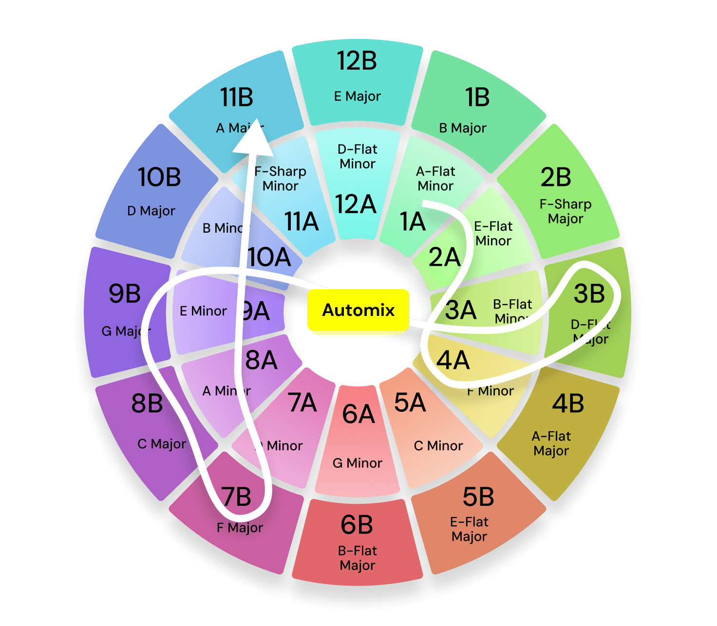 Harmonisches Camelot Wheel