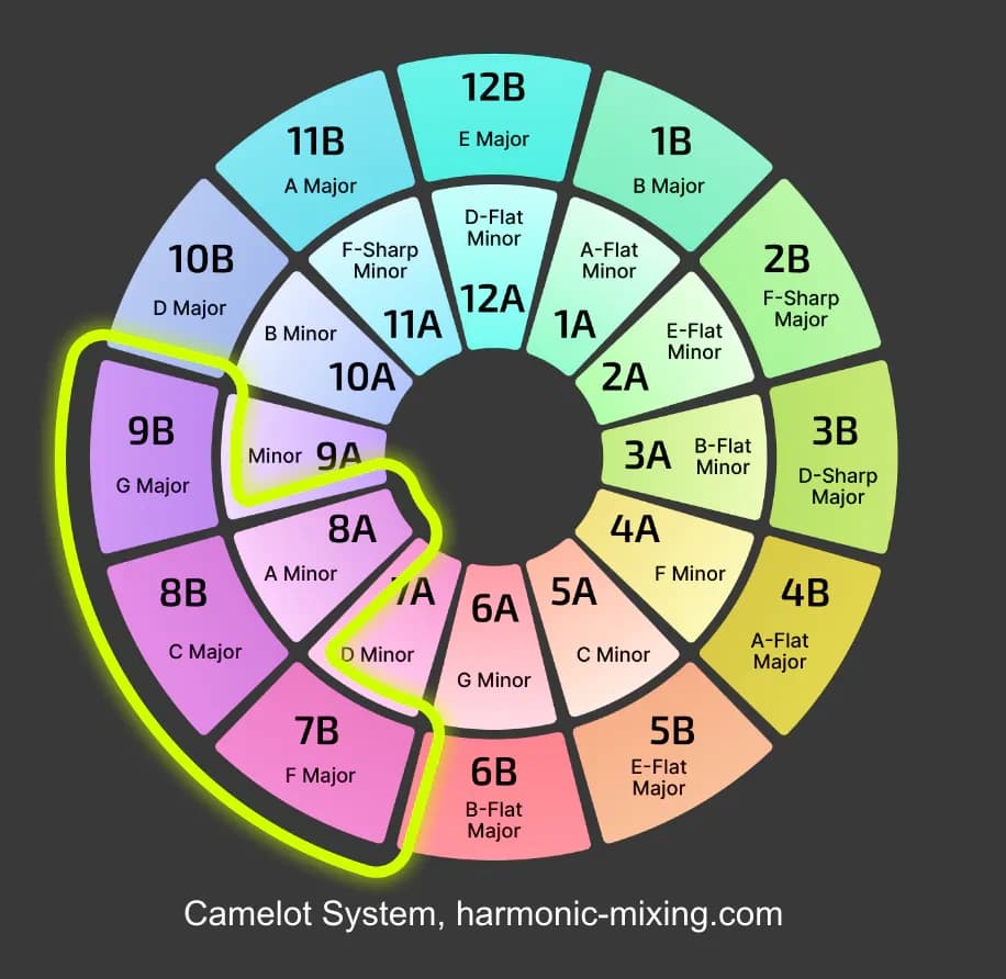 How to Use a DJ Mix Chart Harmonic Mixing Hacks DJ.Studio