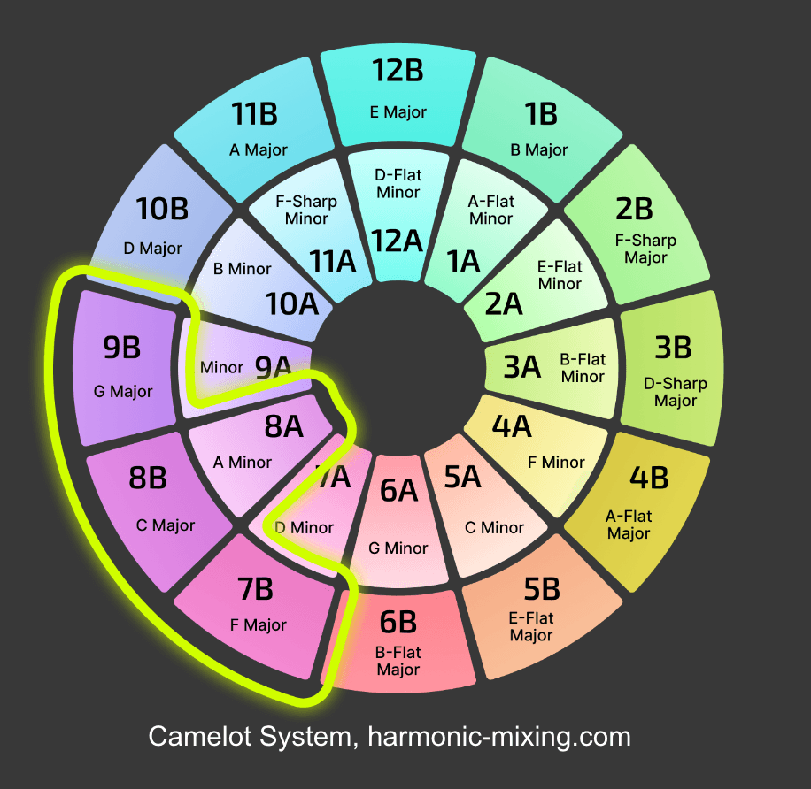 How to Use the Camelot Wheel to Mix Harmonically Perfect Sets DJ.Studio