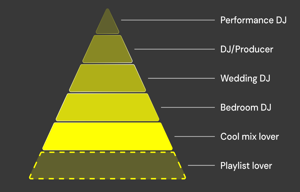 Different types of DJs