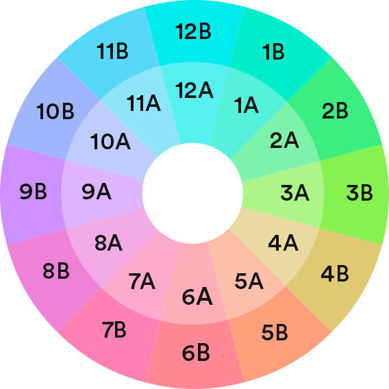 The Camelot Wheel uses a number/letter and color code combination to give users a visual insight into the harmonic qualities of their chosen tracks.