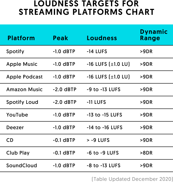 Loudness chart