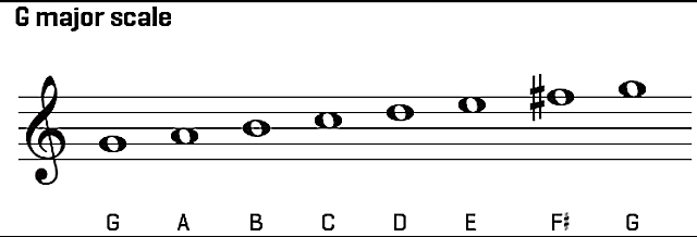 G Major Scale  only differs one not from C major