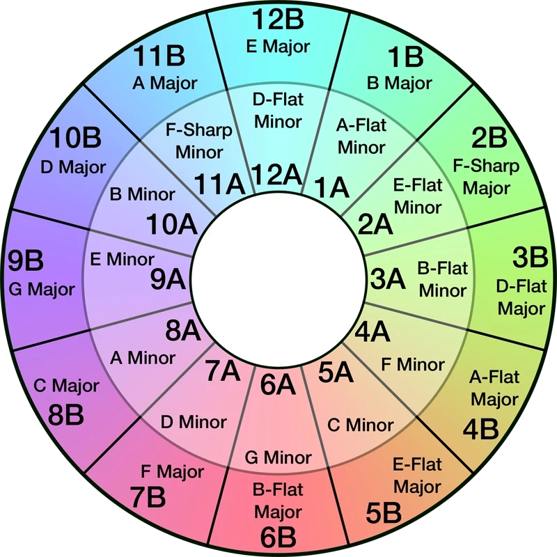 Key Matching and Harmonic Mixing Technique with the Camelot wheel