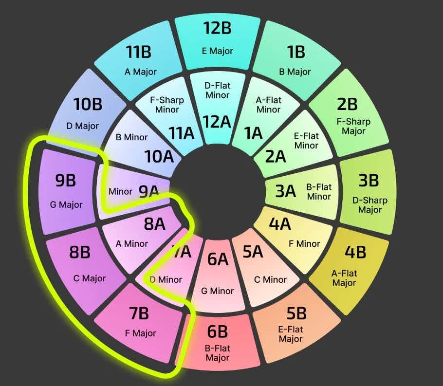 Camelot wheel for harmonic mixing