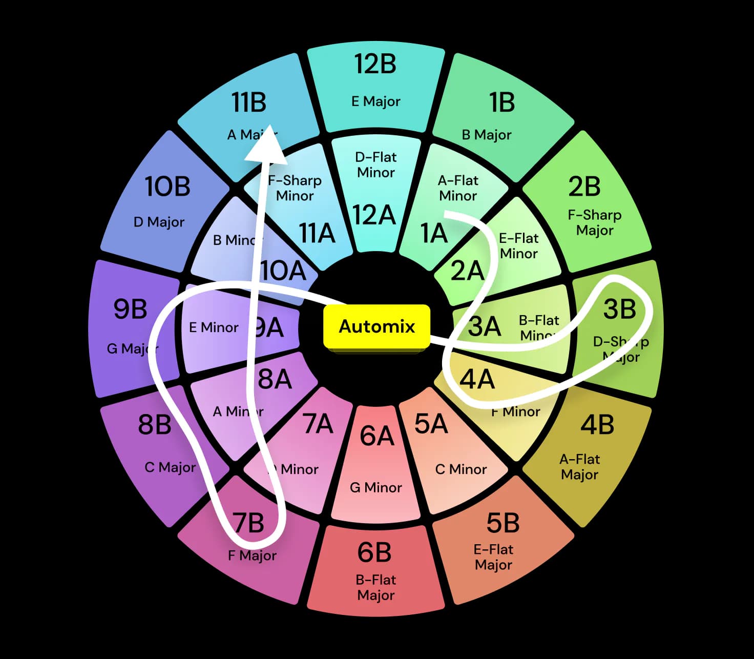 Harmonic wheel